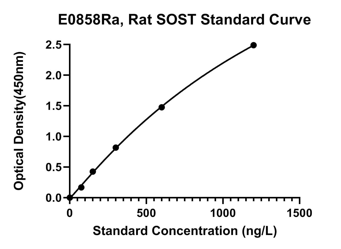 Rat (SOST) Sclerostin ELISA Kit