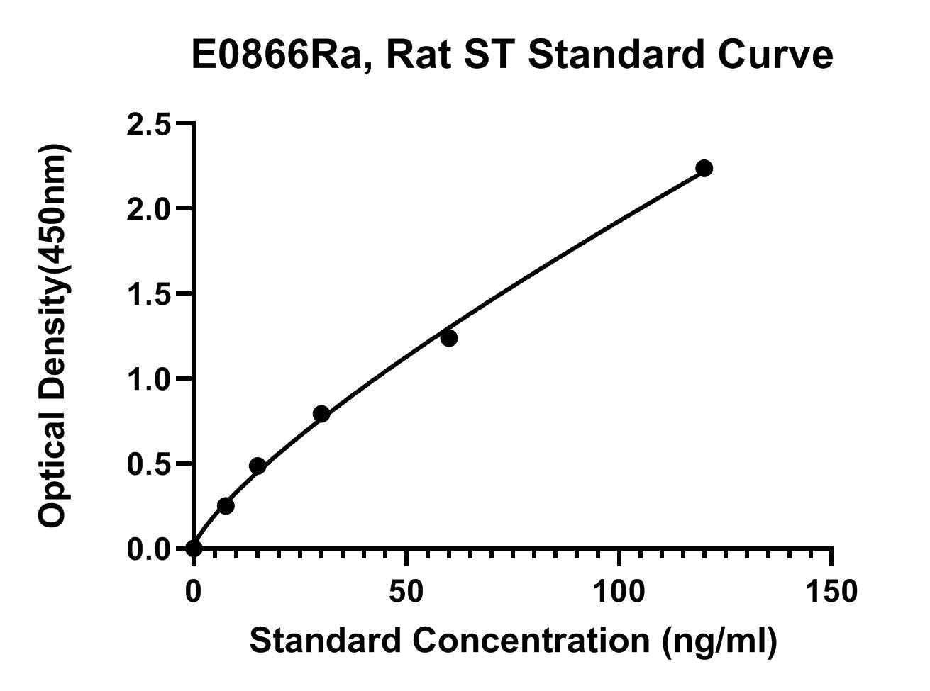Rat (5-HT) Serotonin ELISA Kit