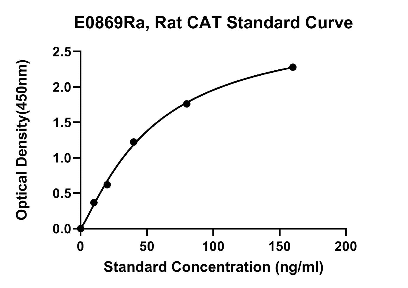 Rat (CAT) Catalase ELISA Kit