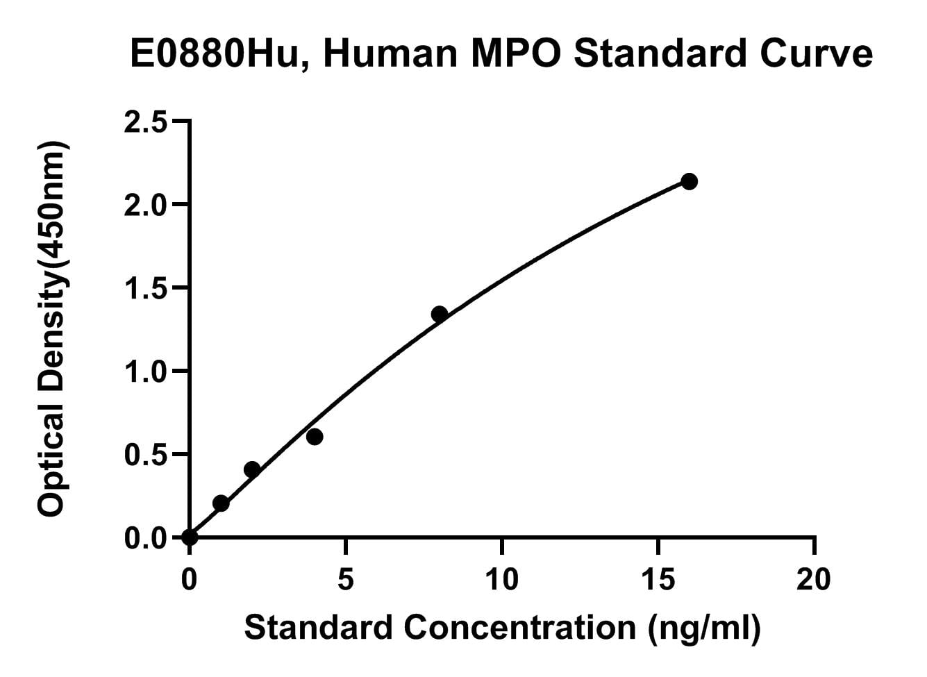Human (MPO) Myeloperoxidase ELISA Kit