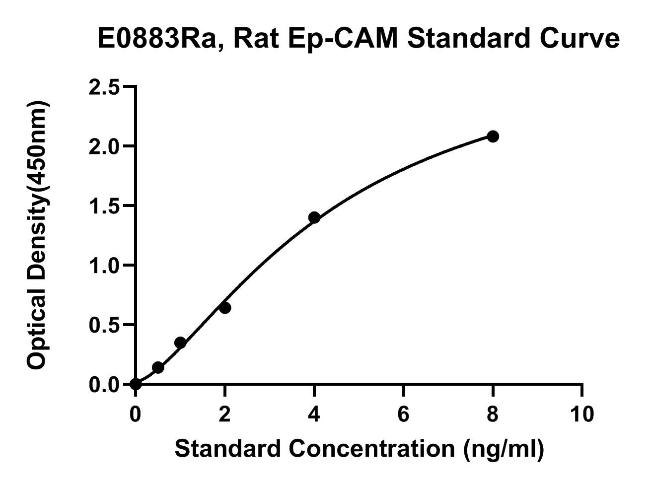Rat (EP-CAM) Epithelial Cell Adhesion Molecule ELISA Kit