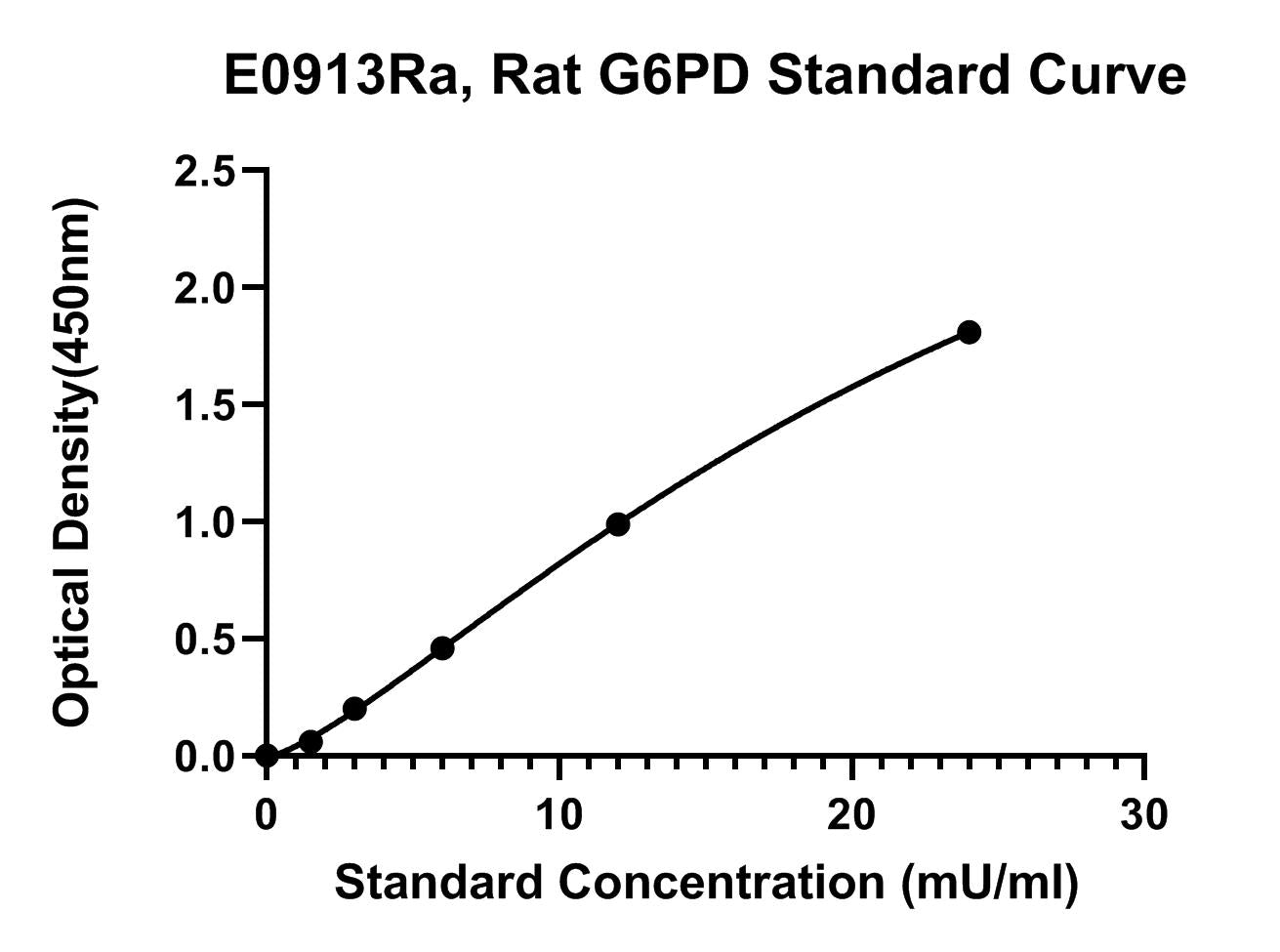 Rat (G6PD) Glucose-6-phosphate 1-dehydrogenase ELISA Kit