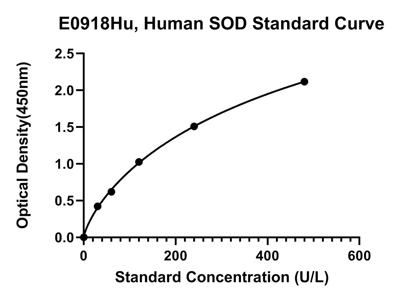 Human (SOD) Super Oxidase Dimutase ELISA Kit