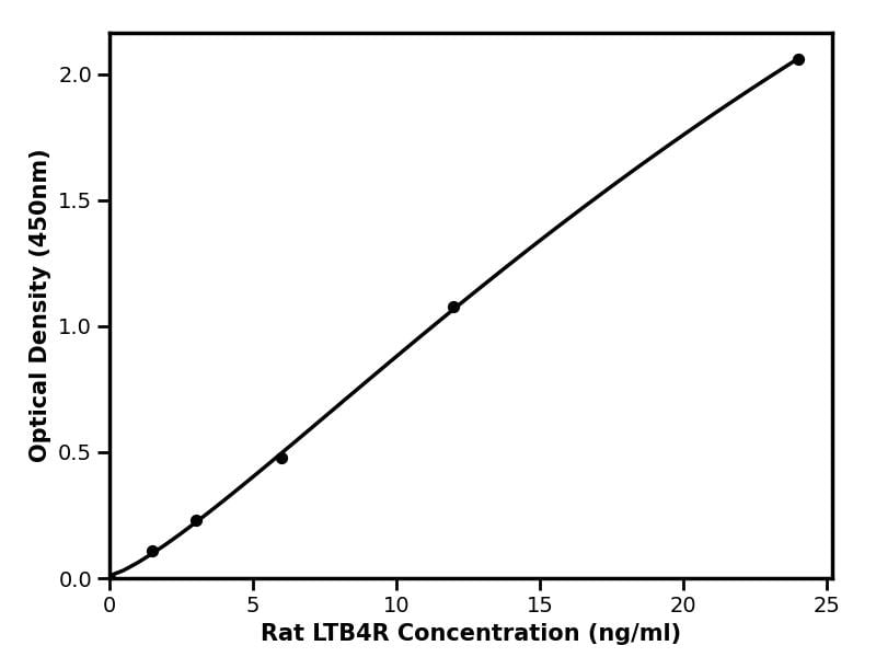 Rat (LTB4R) Leukotriene B4 receptor 1 ELISA Kit
