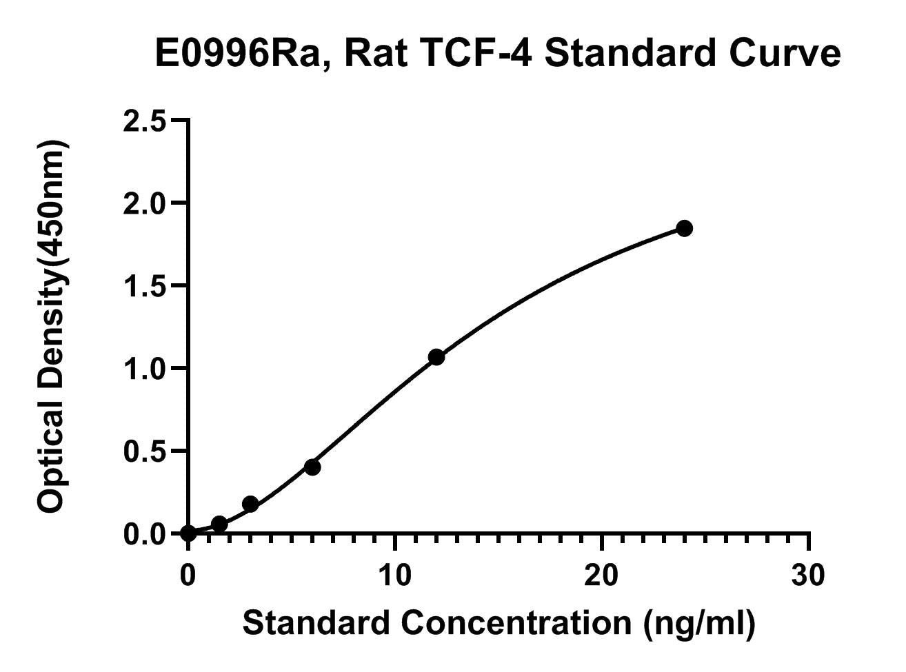 Rat (TCF-4) Transcription Factor 4 ELISA Kit