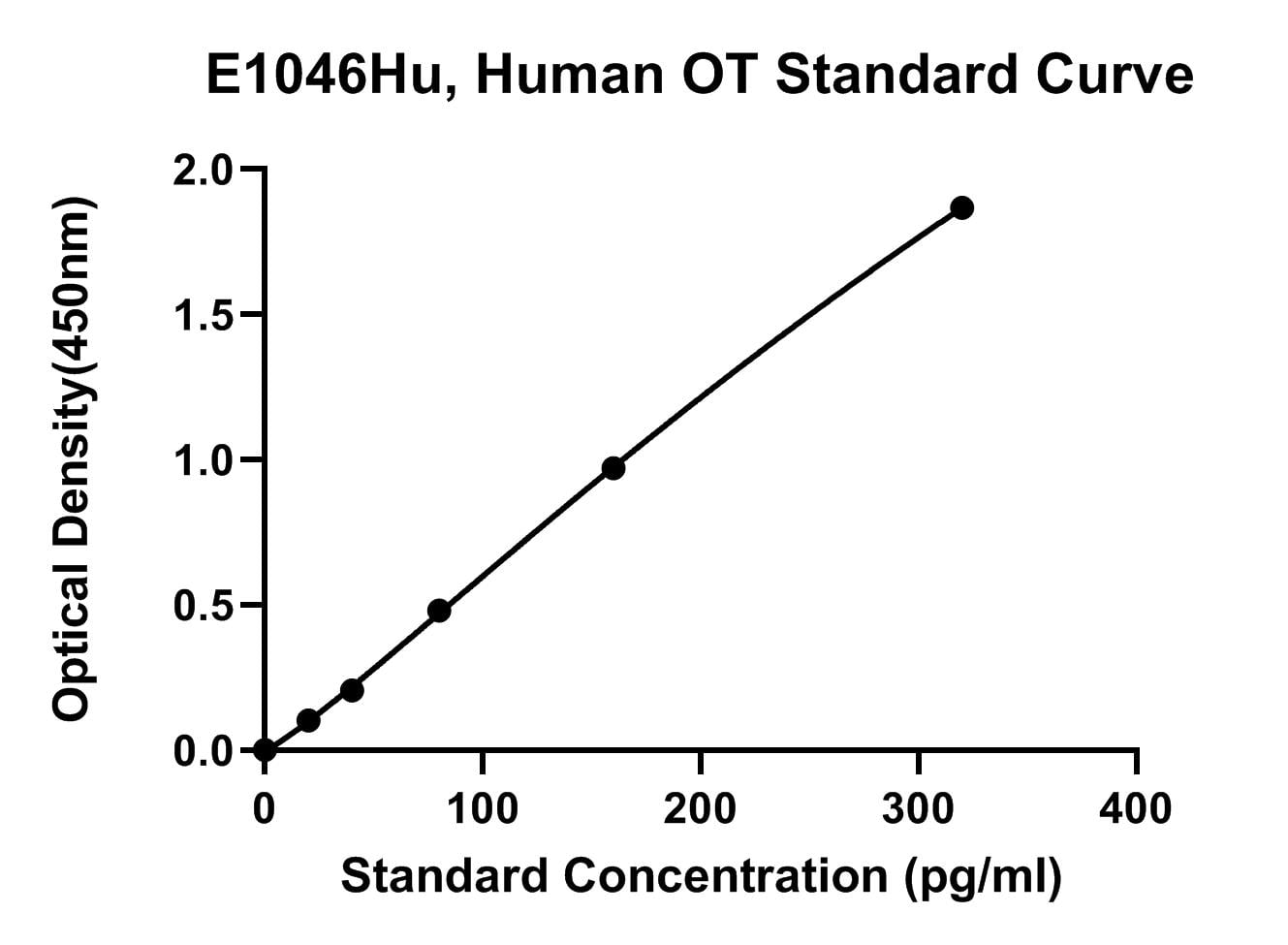 Human (OT) Oxytocin ELISA Kit