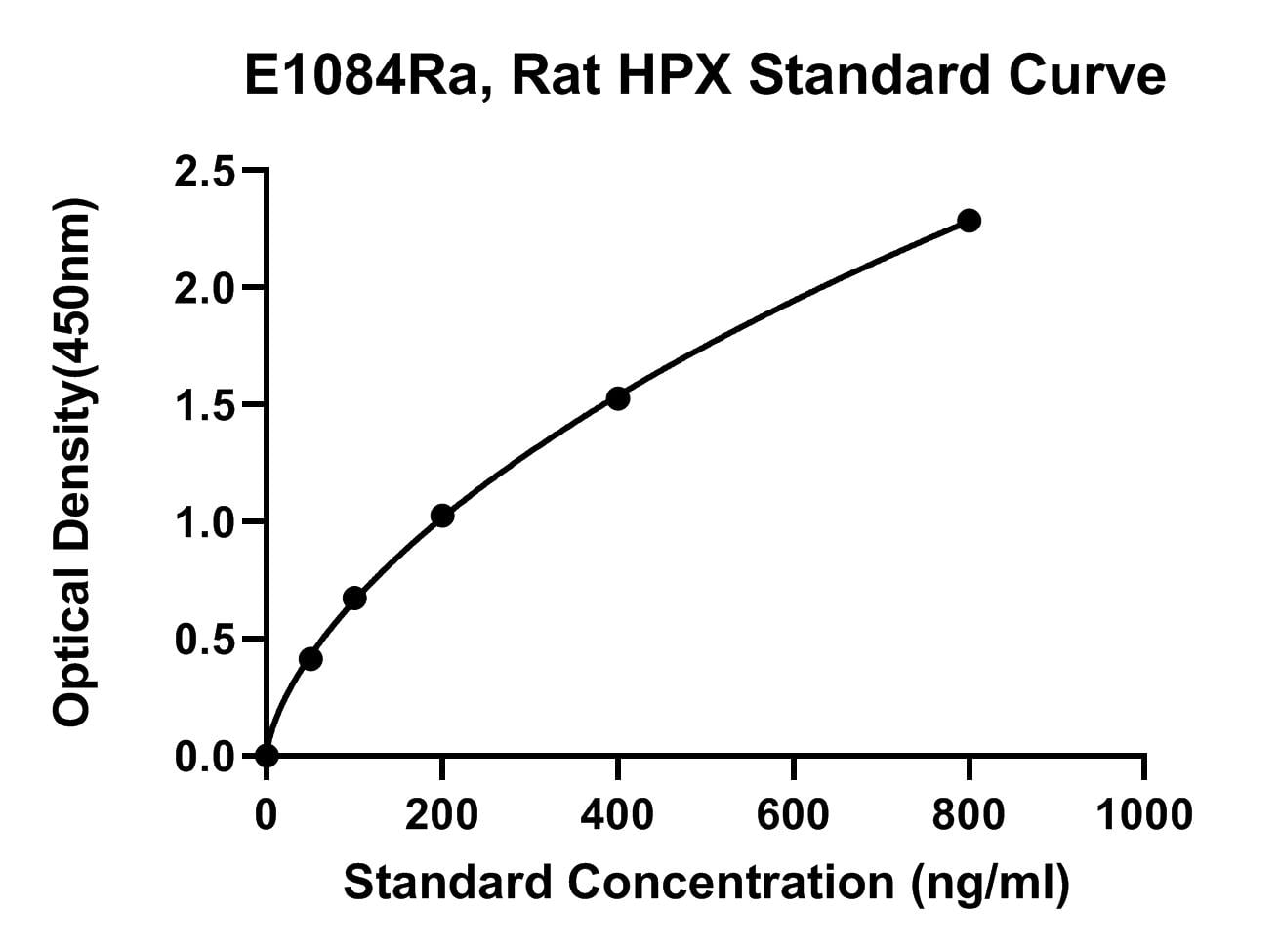 Rat (HPX) Hemopexin ELISA Kit