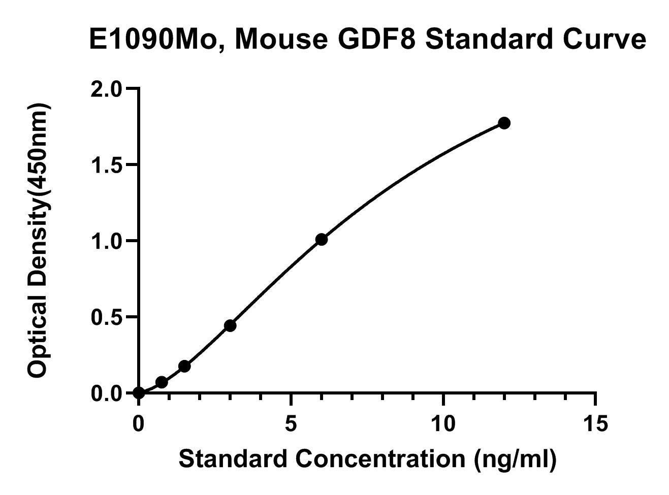 Mouse (GDF8) Growth Differentiation Factor 8 ELISA Kit