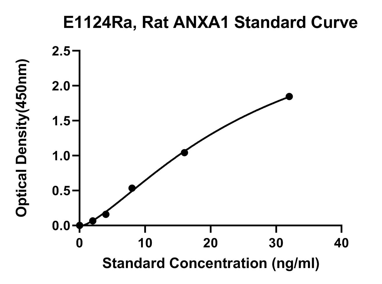 Rat (ANXA1) Annexin A1 ELISA Kit