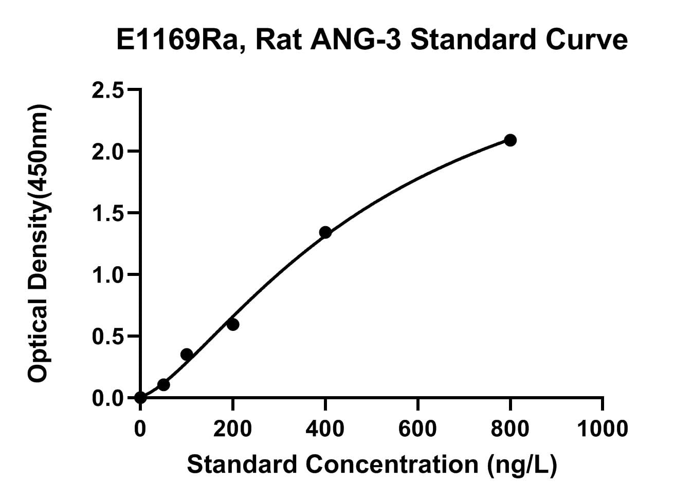 Rat (ANG-3) Angiotensin 3 ELISA Kit