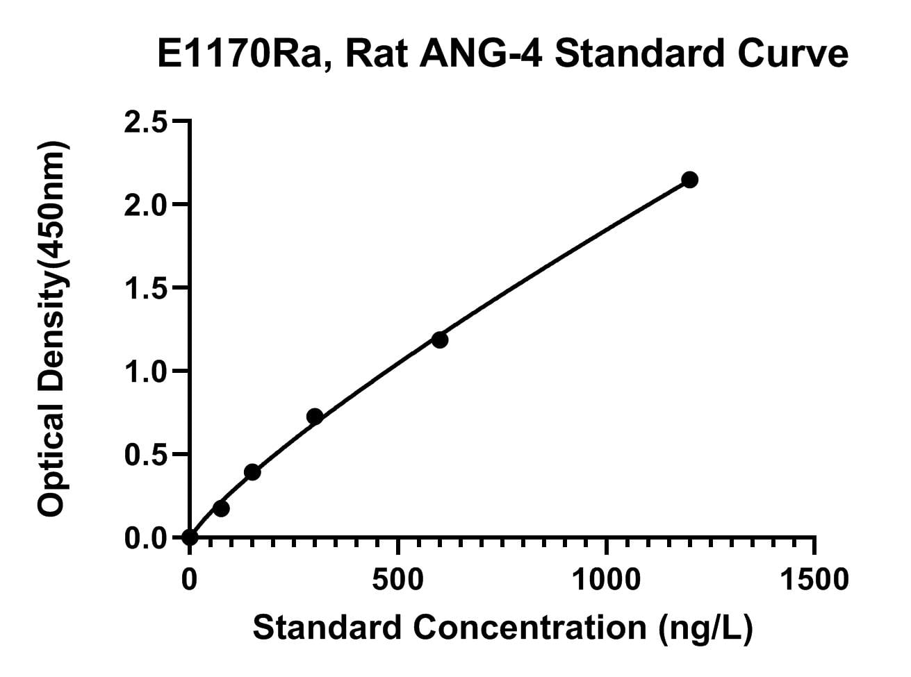 Rat (ANG-4) Angiotensin 4 ELISA Kit