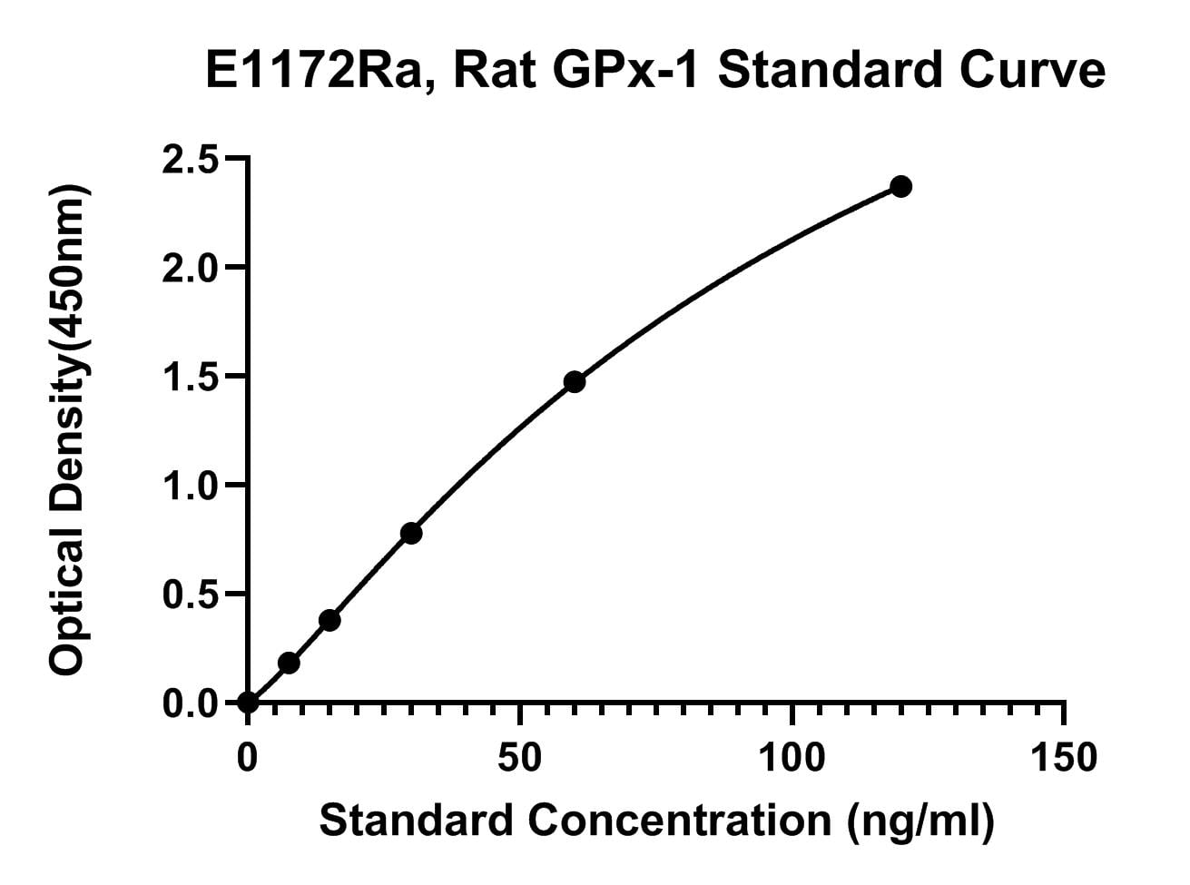 Rat (GPX-1) Glutathione Peroxidase 1 ELISA Kit