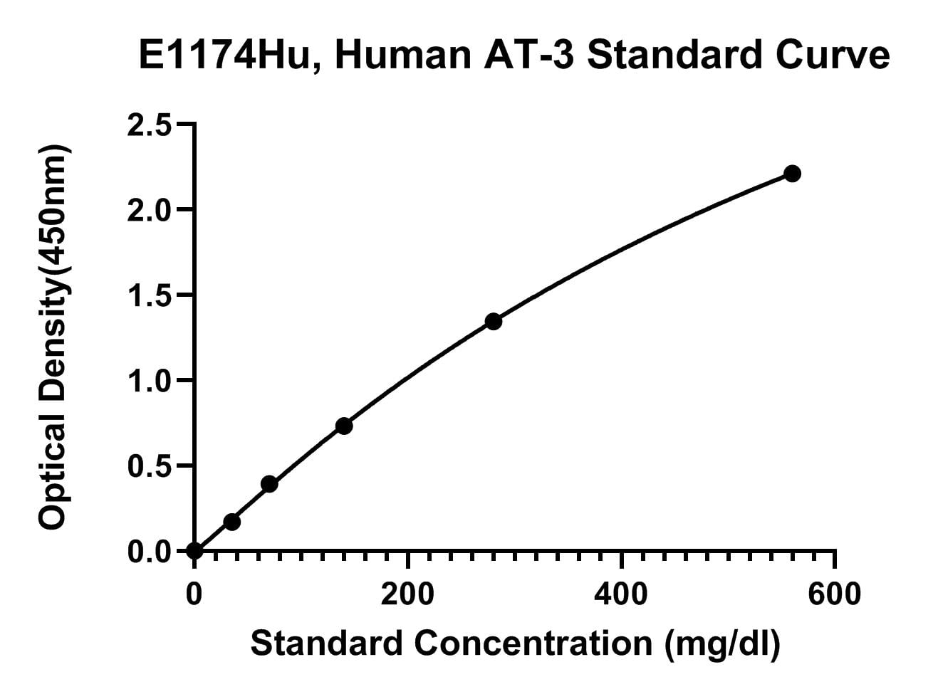 Human (AT-3) Anti-Thrombin 3 ELISA Kit