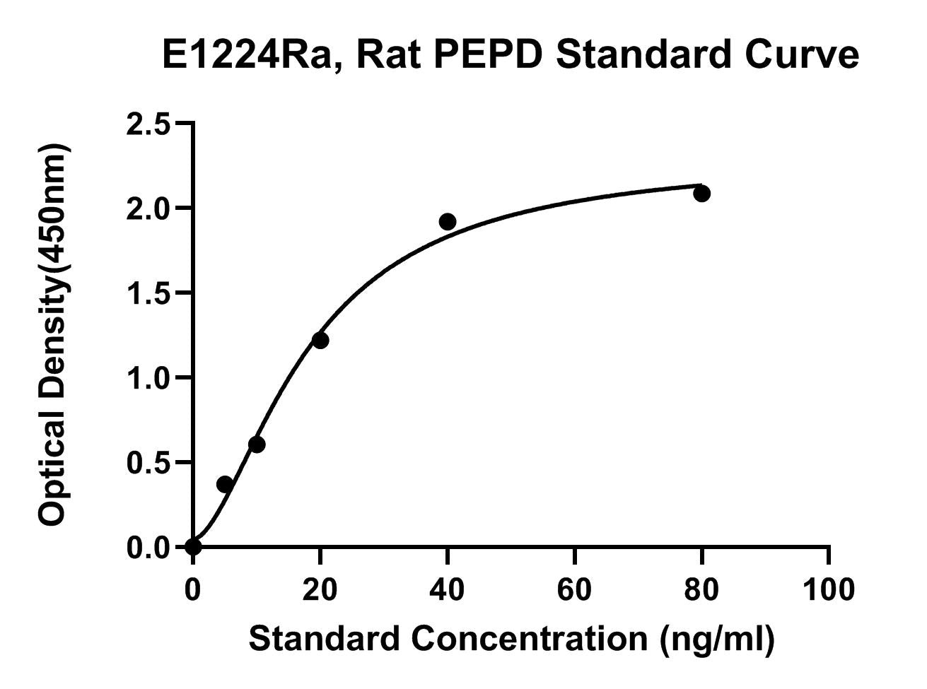 Rat (PEPD) Xaa-Pro Dipeptidase, Prolidase ELISA Kit