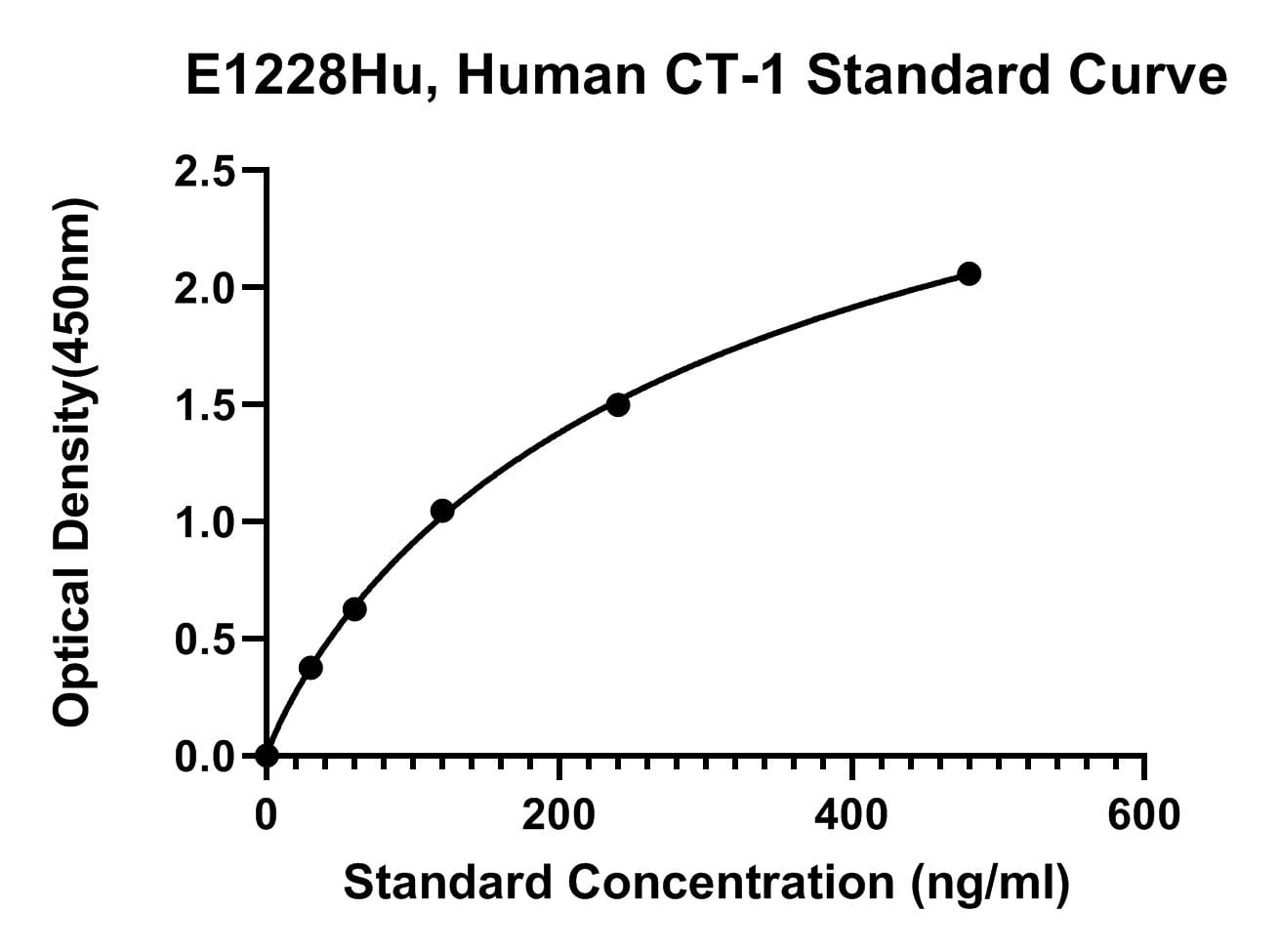 Human (CT-1) Cardiotrophin 1 ELISA Kit