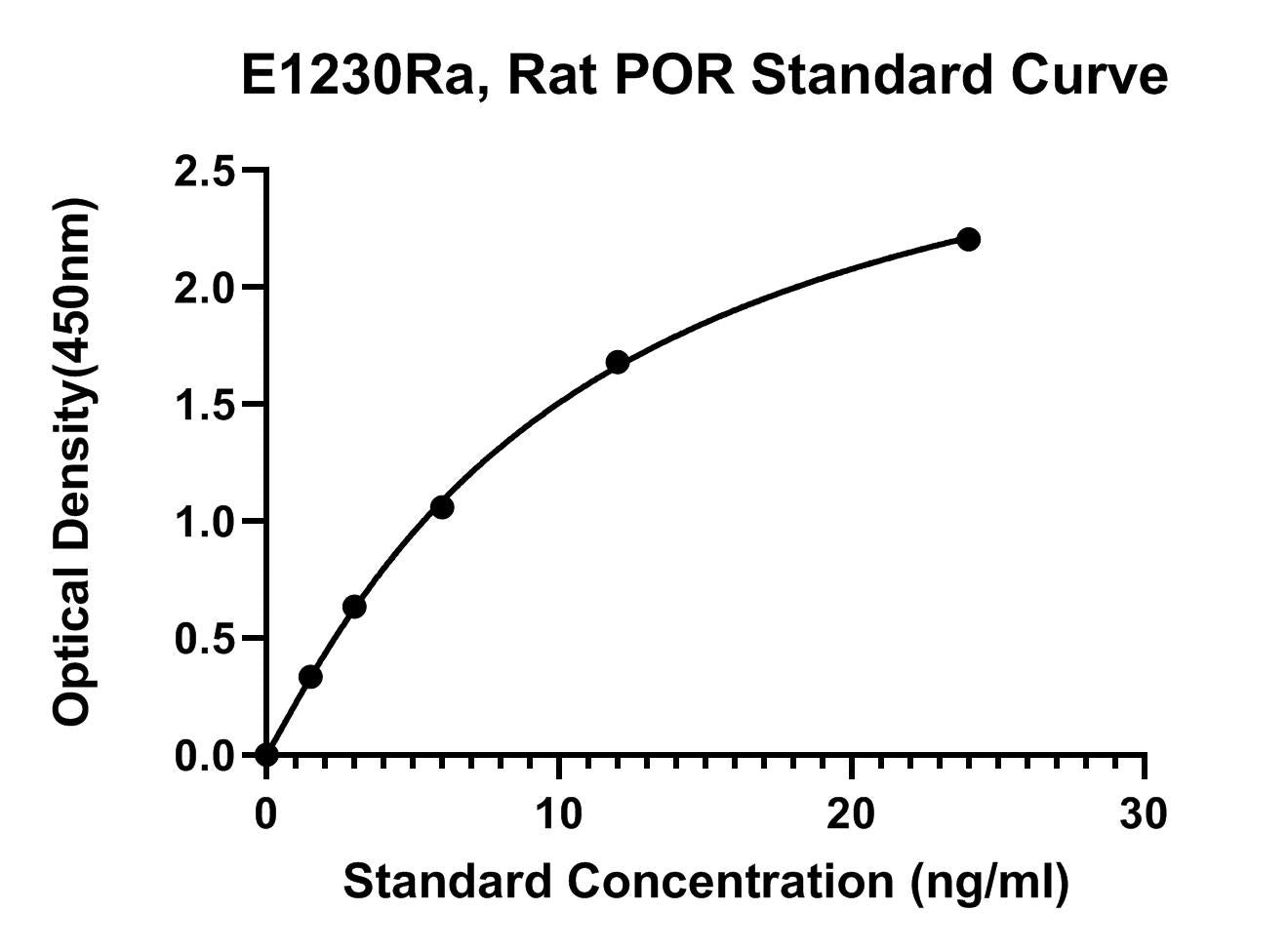 Rat (POR) Nadph--cytochrome P450 Reductase ELISA Kit