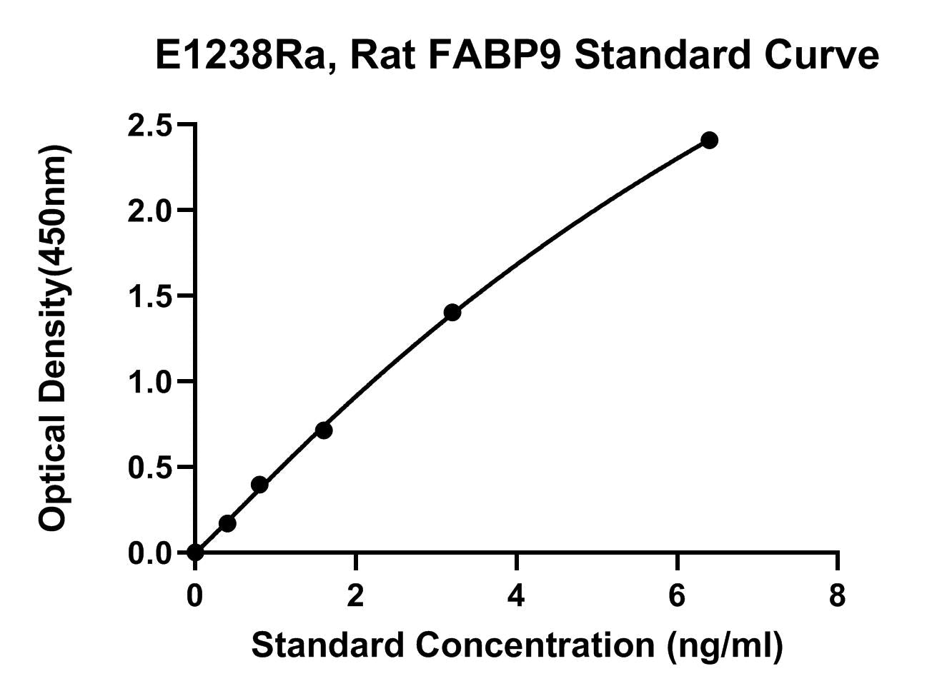 Rat (FABP9) Fatty Acid-binding Protein 9 ELISA Kit