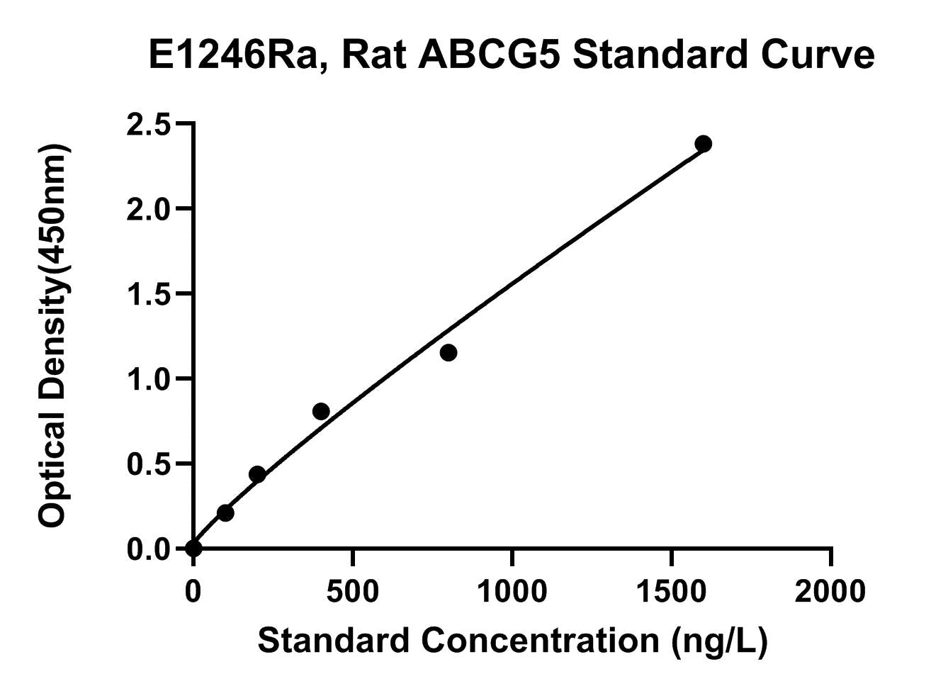 Rat (ABCG5) Atp-binding Cassette Sub-family G Member 5 ELISA Kit