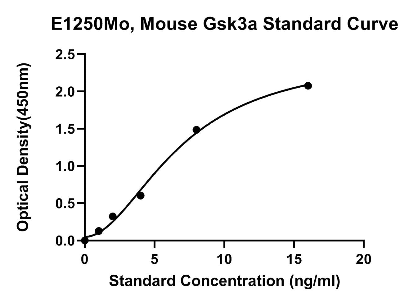 Mouse (GSK3A) Glycogen Synthase Kinase-3 Alpha ELISA Kit