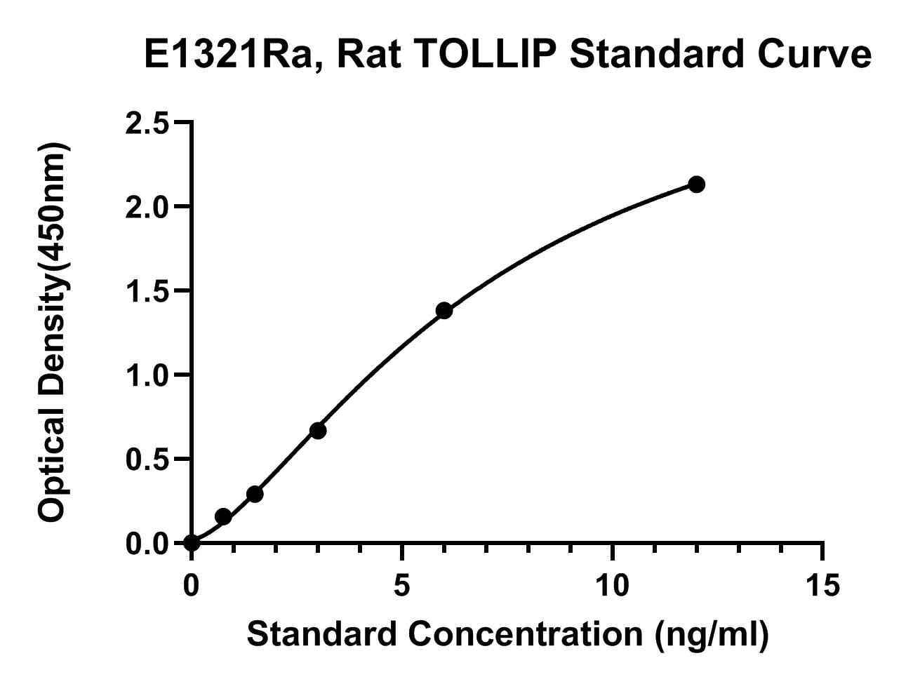 Rat (TOLLIP) Toll Interacting Protein ELISA Kit