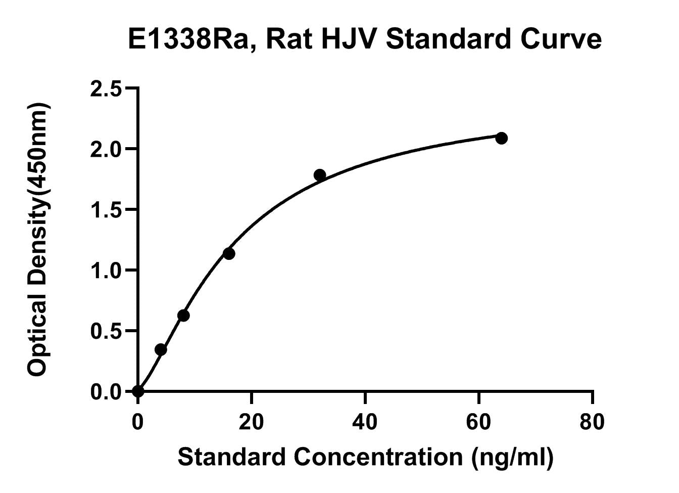 Rat (HJV) Hemojuvelin ELISA Kit