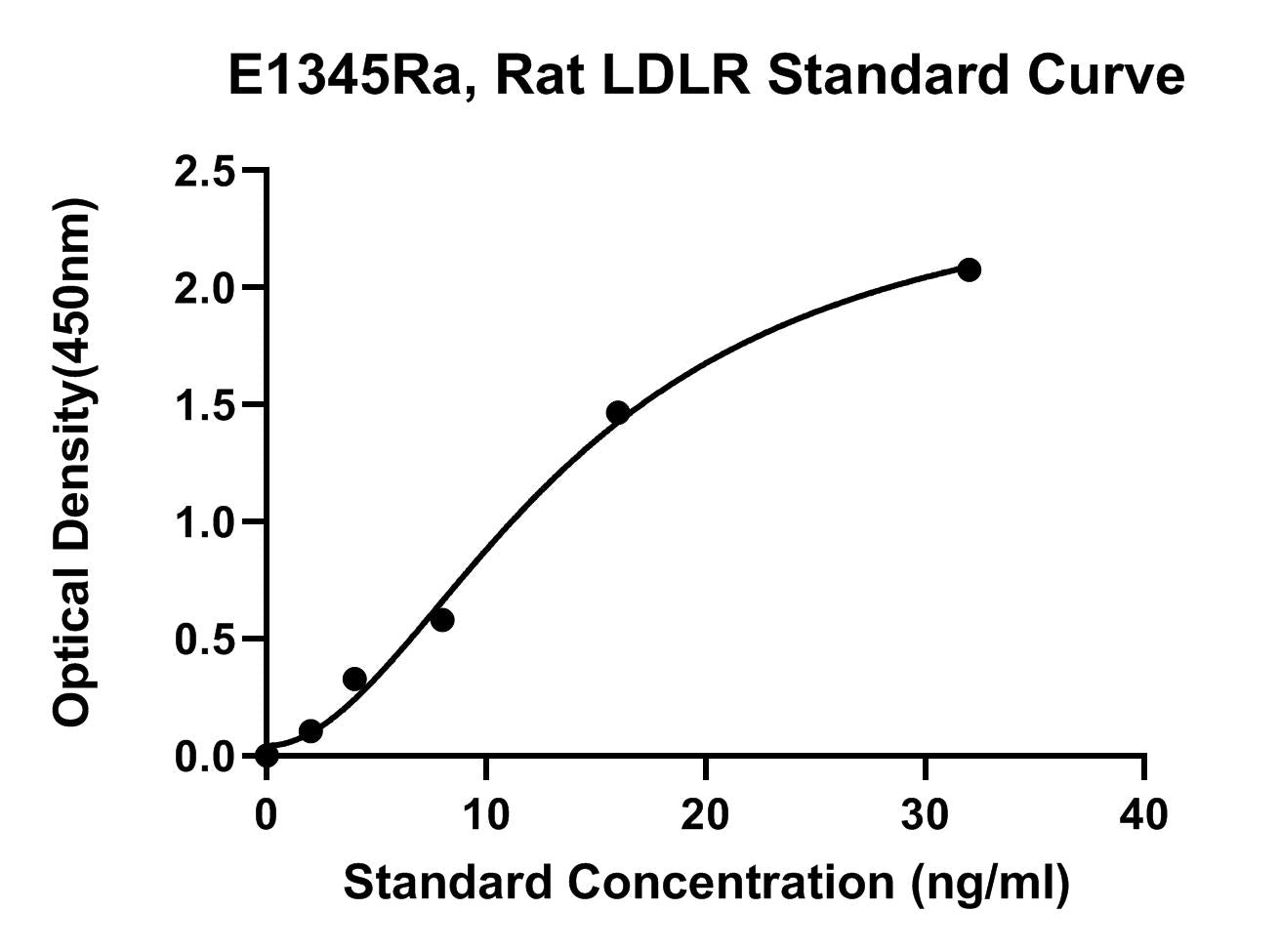 Rat (LDLR) Low Density Lipoprotein Receptor ELISA Kit