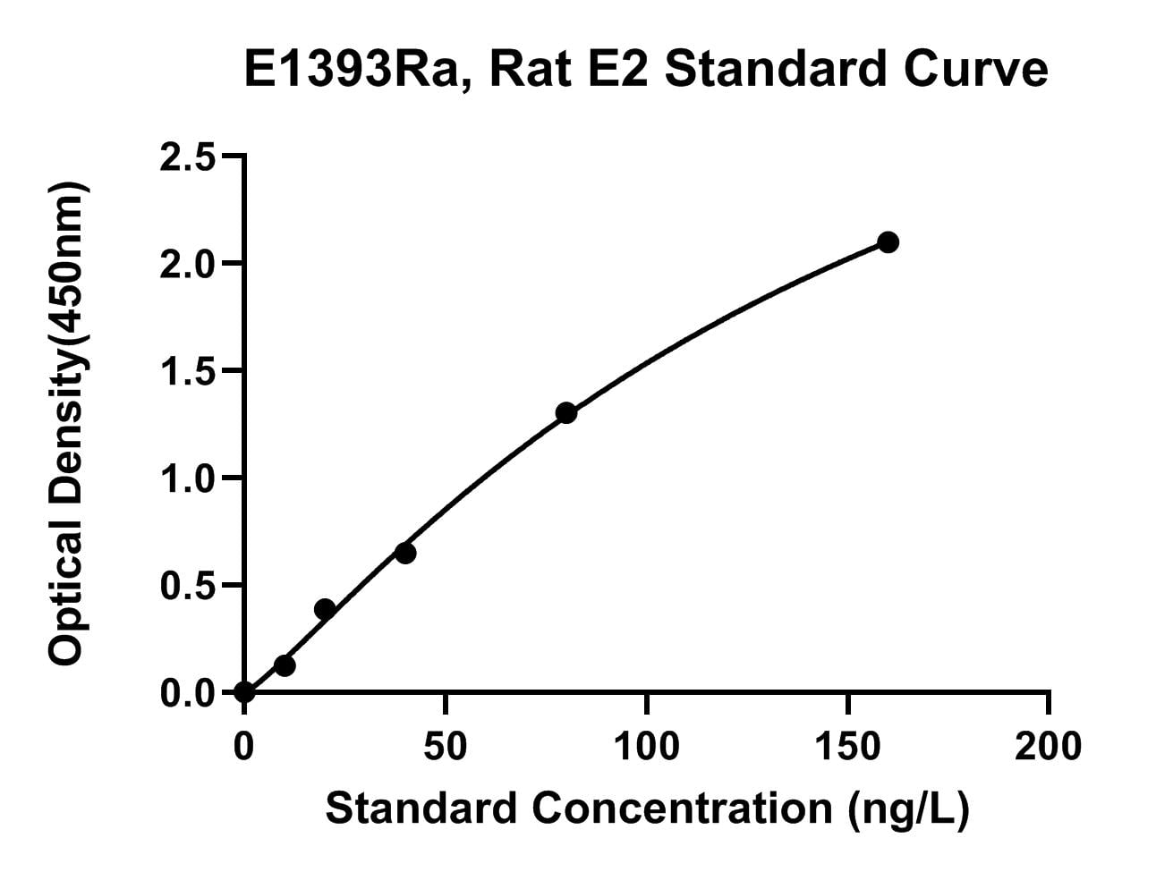 Rat (17B-E2) 17 beta Estradiol ELISA Kit