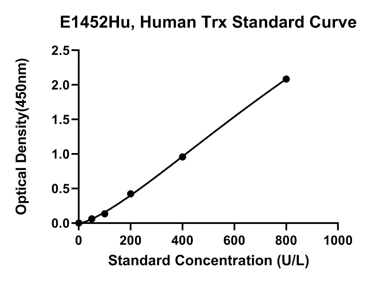 Human (TRX) Thioredoxin ELISA Kit