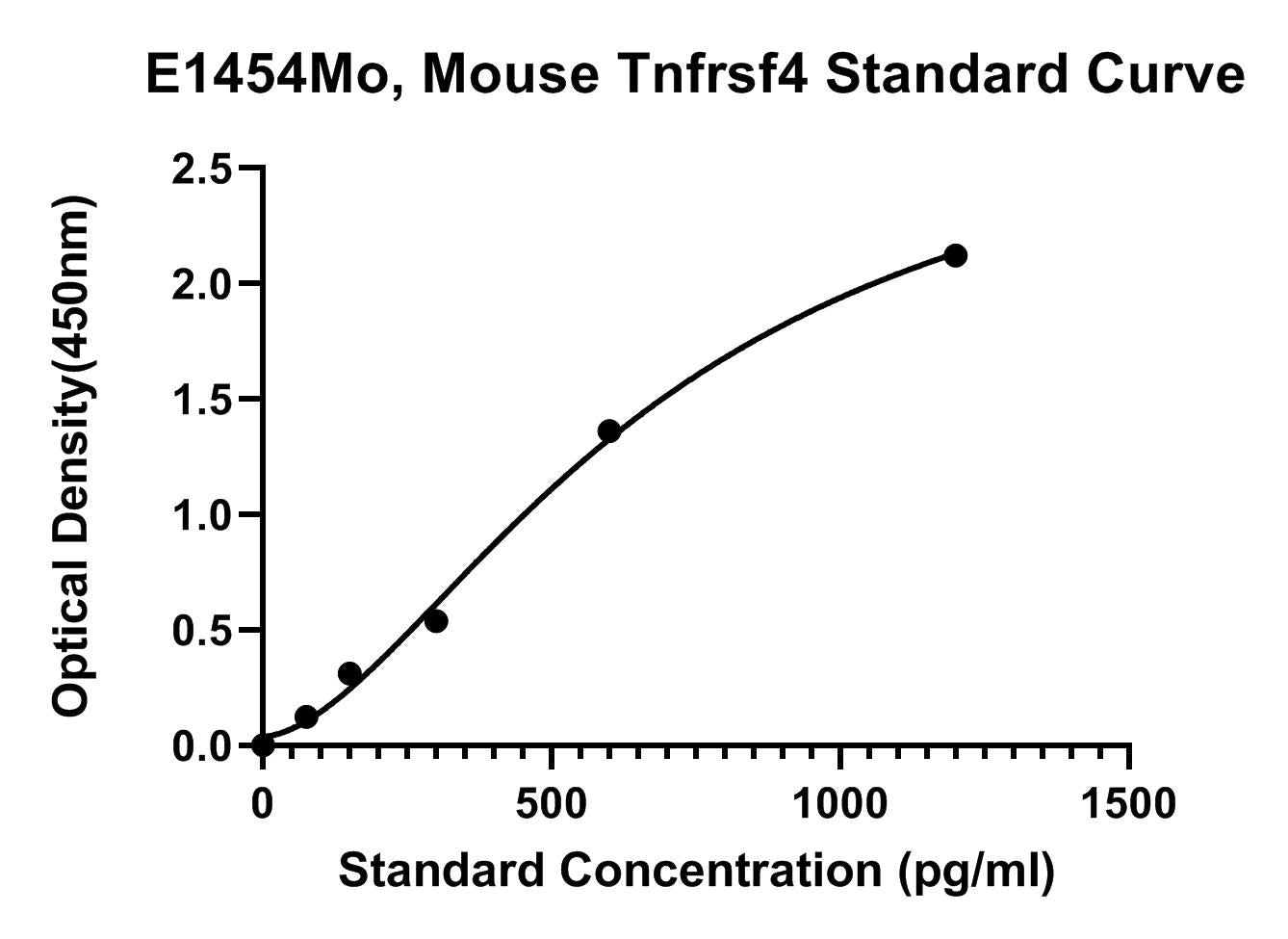Mouse (TNFRSF4) Tumor Necrosis Factor Receptor Superfamily Member 4 ELISA Kit