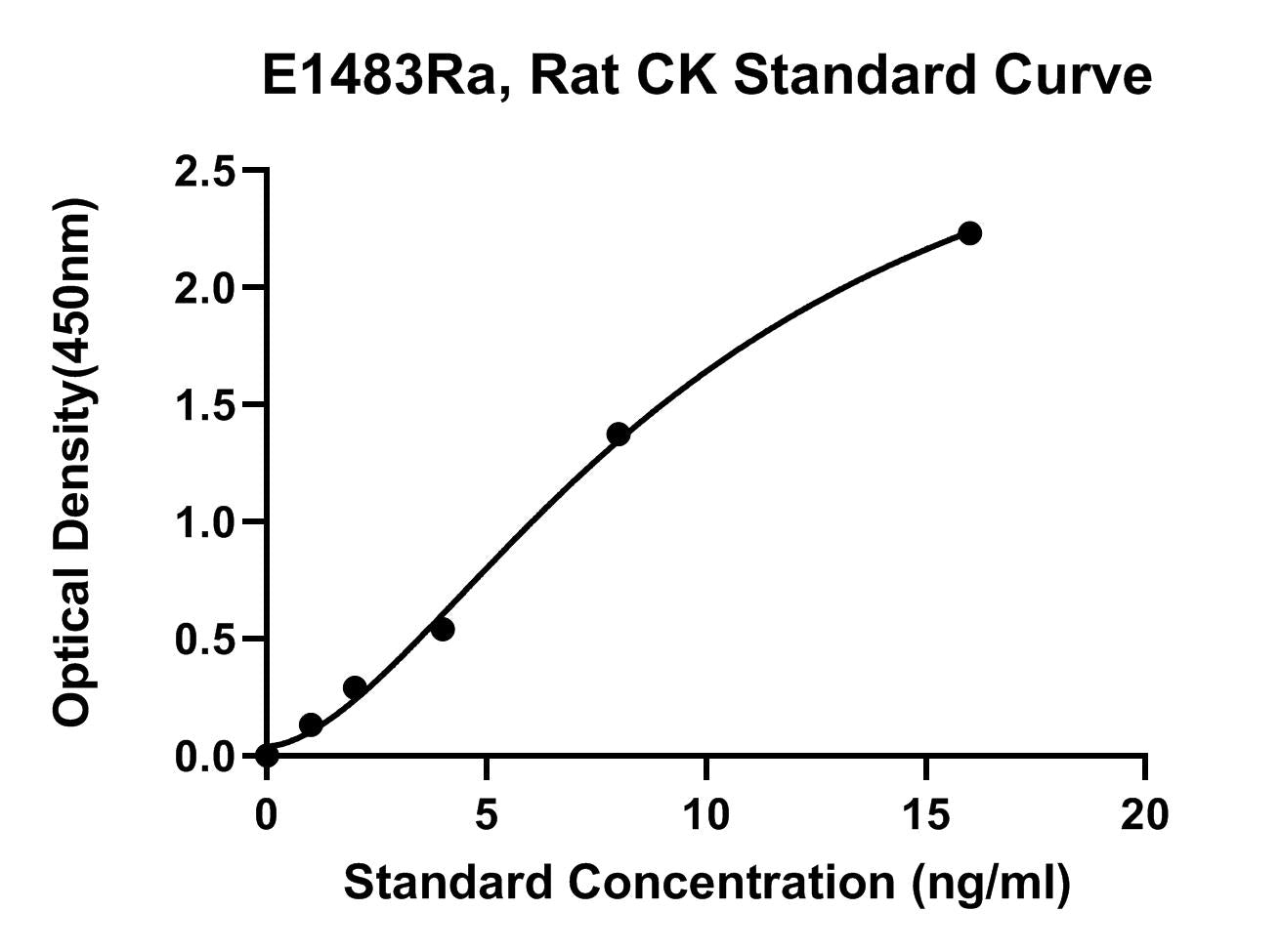 Rat (CK) Creatine Kinase ELISA Kit