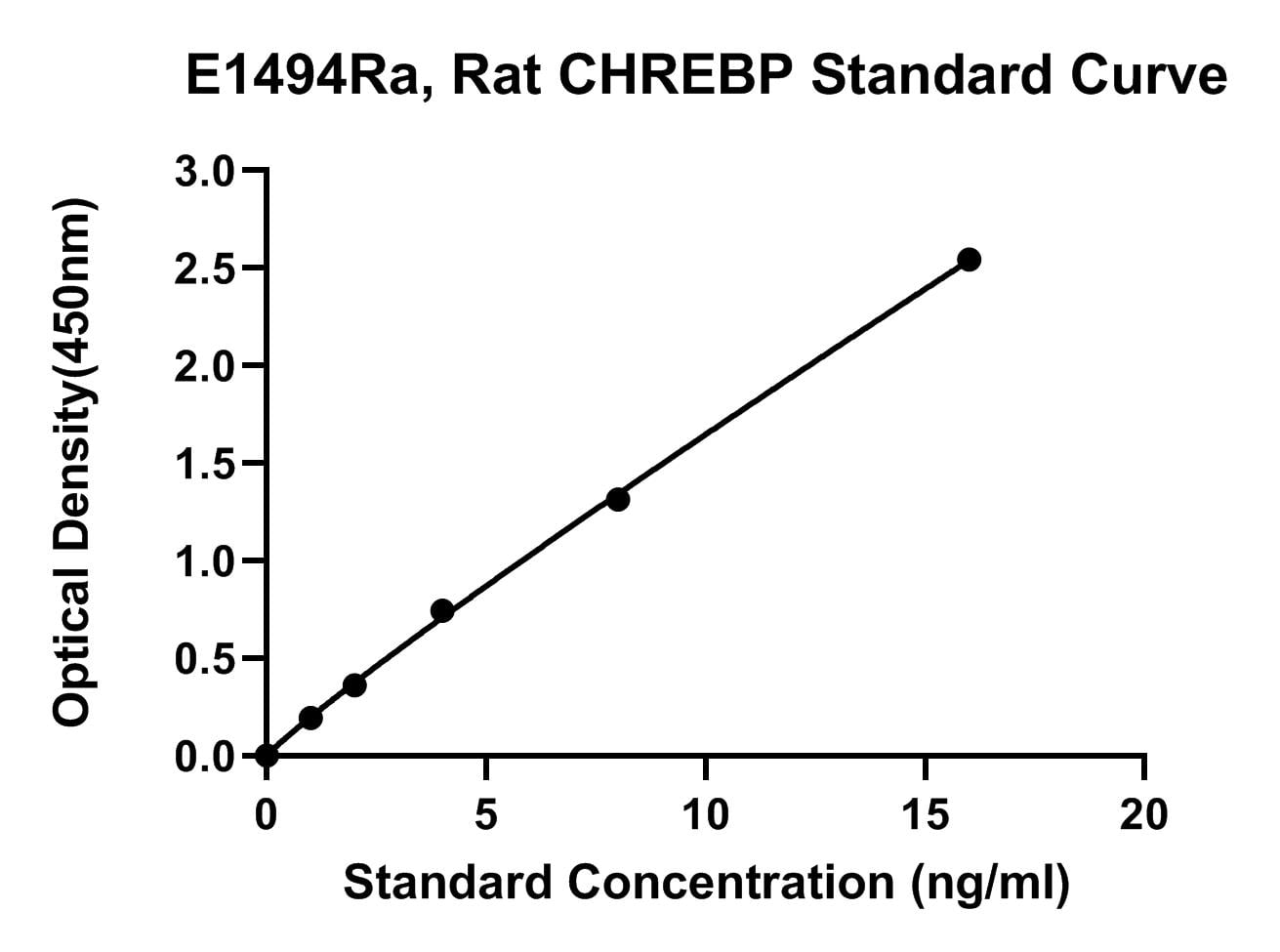 Rat (CHREBP) Carbohydrate Response Element Binding Protein ELISA Kit