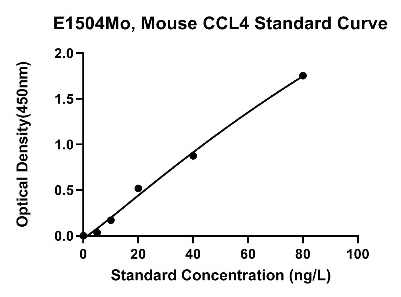 Mouse (CCL4) C-C Motif Chemokine 4 ELISA Kit