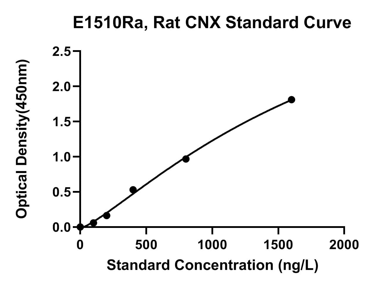 Rat (CNX) Calnexin ELISA Kit