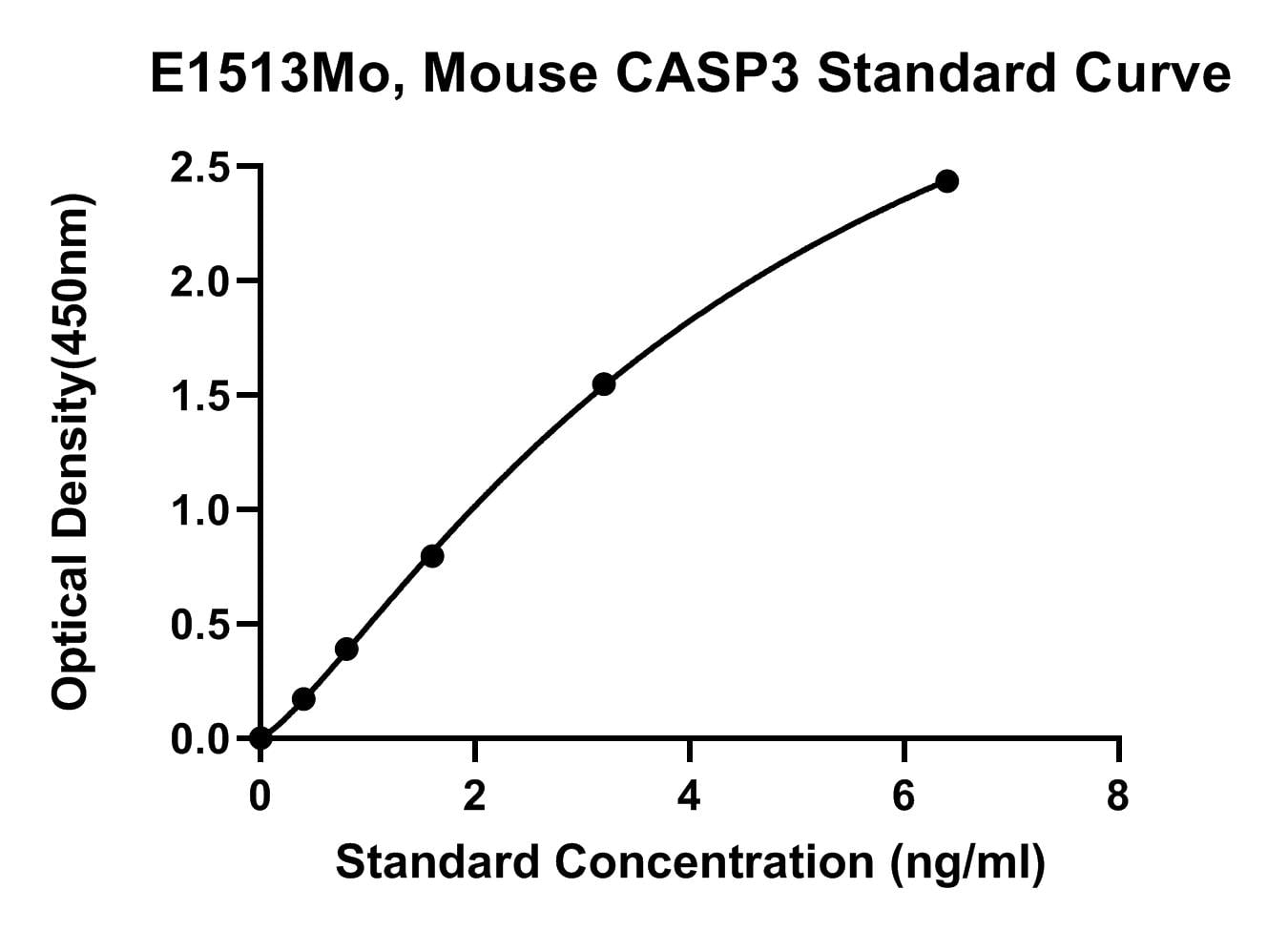 Mouse (CASP3) Caspase 3 ELISA Kit