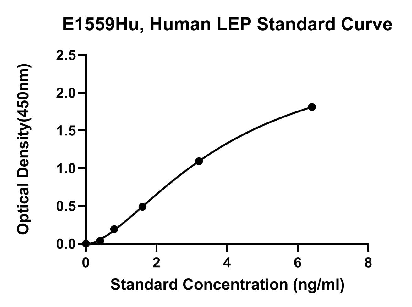 Human (LEP) Leptin ELISA Kit