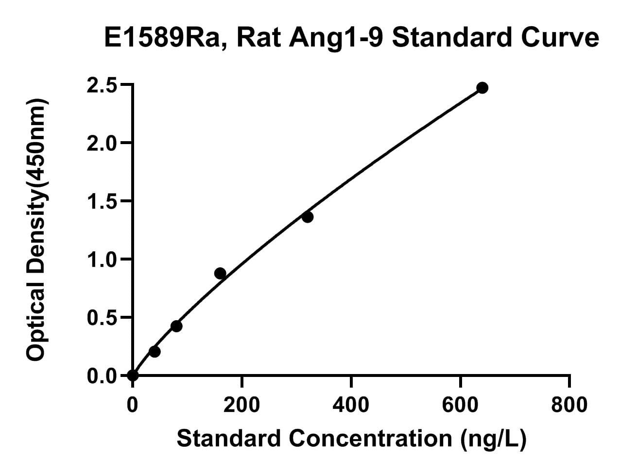 Rat (ANG1-9) Angiotensin 1-9 ELISA Kit