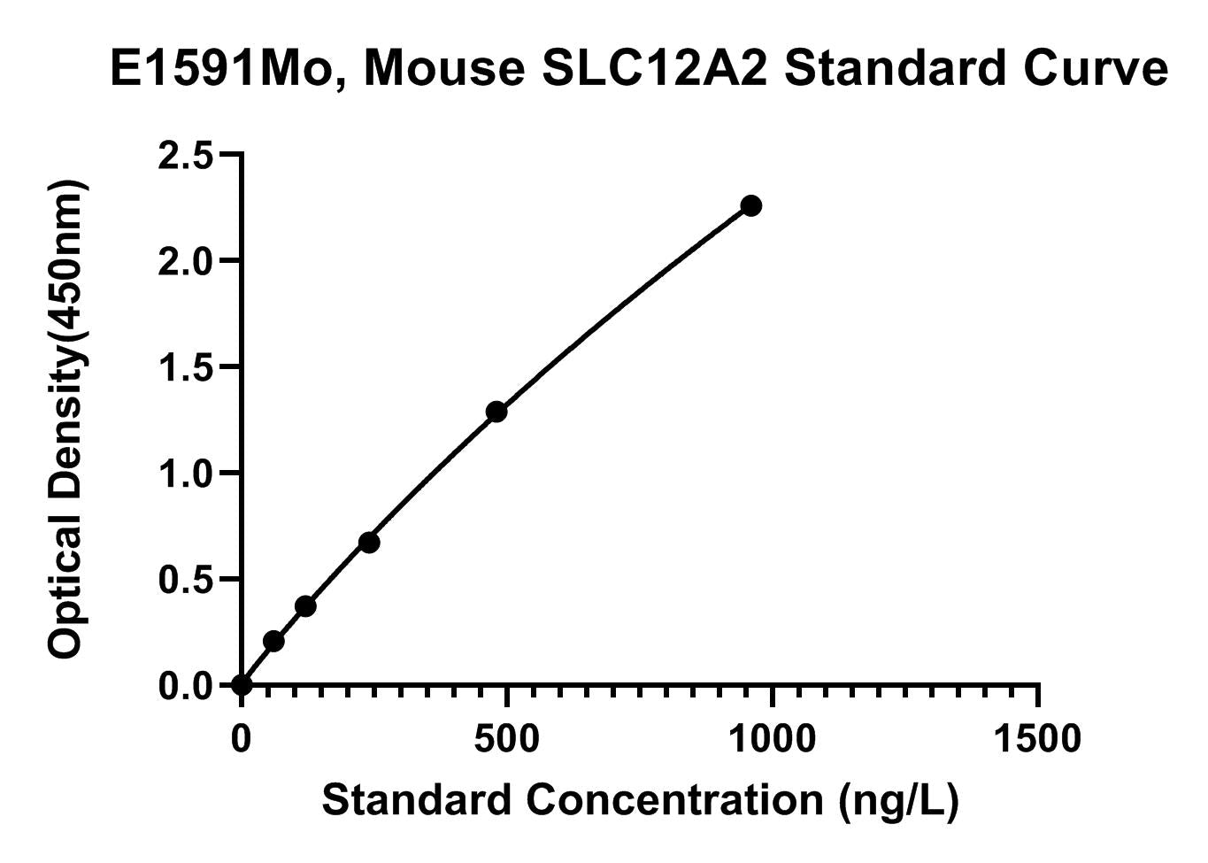 Mouse (SLC12A2) Solute Carrier Family 12 Member 2 ELISA Kit