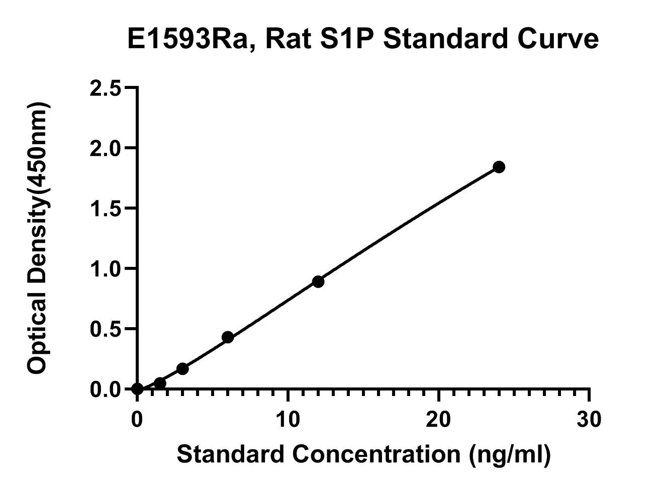 Rat (S1P) Sphingosine 1 Phosphate ELISA Kit
