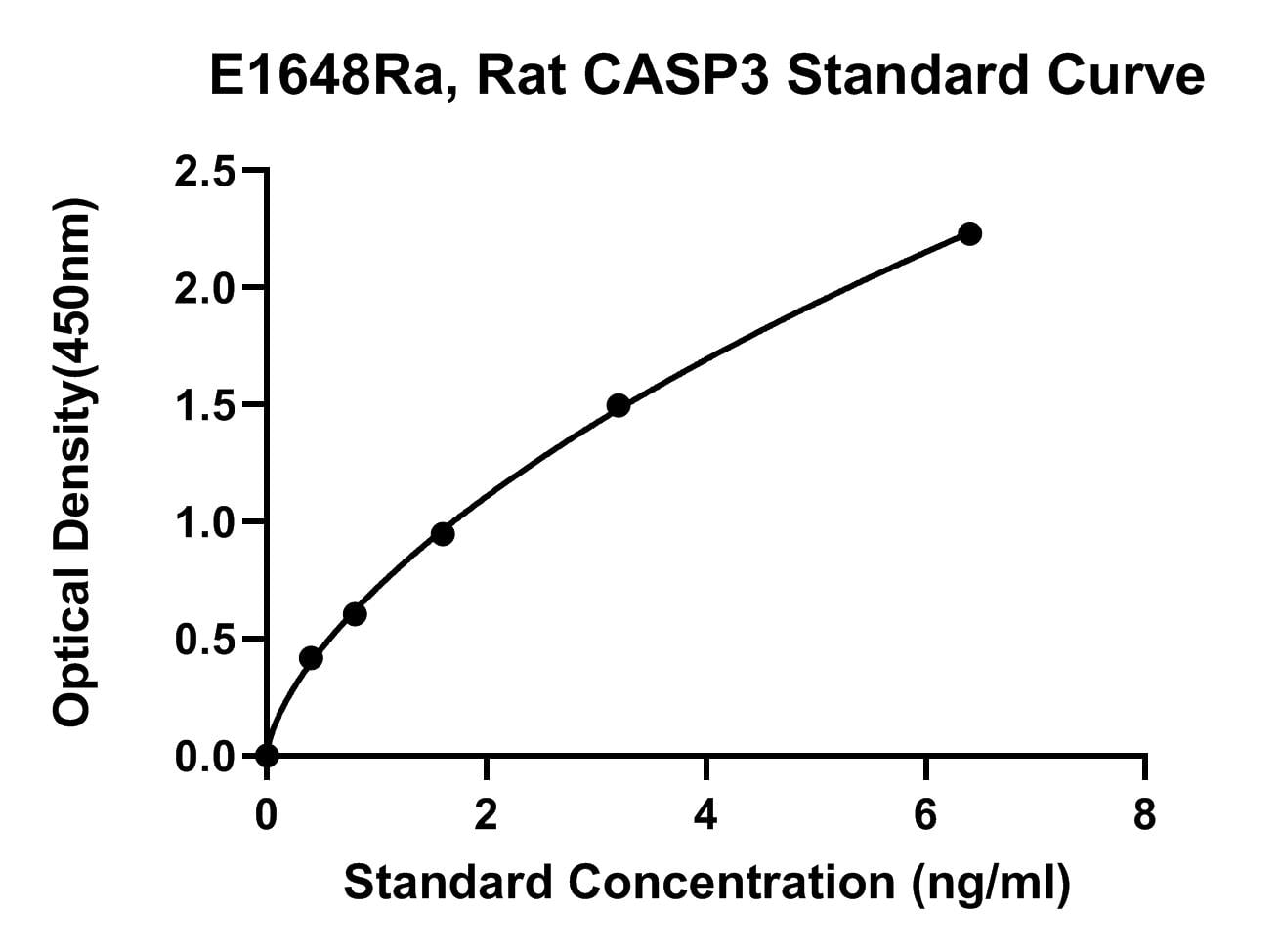 Rat (CASP3) Caspase 3 ELISA Kit