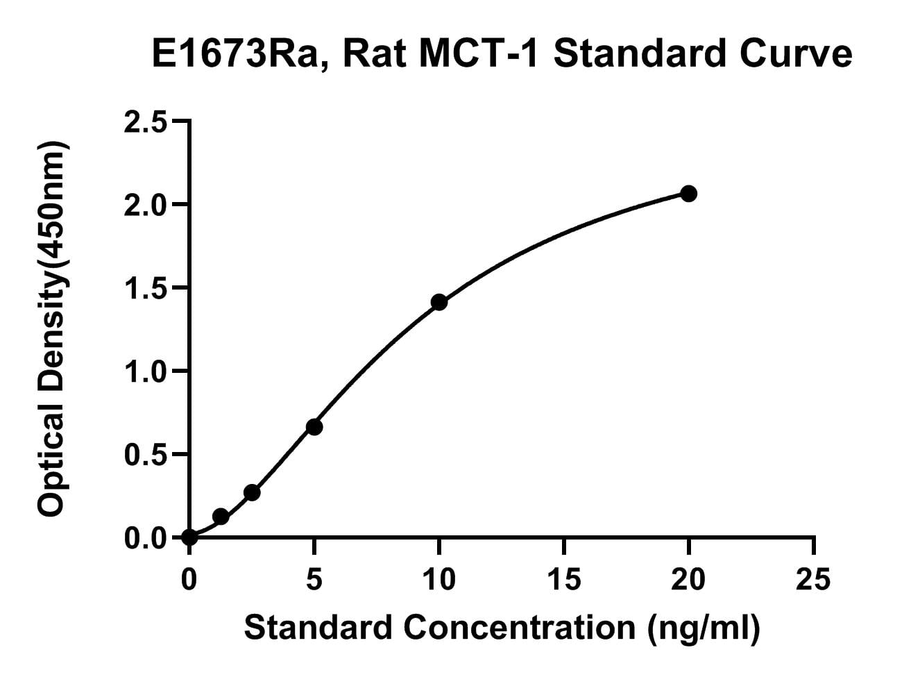 Rat (MCT-1) Monocarboxylate Transporter-1 ELISA Kit