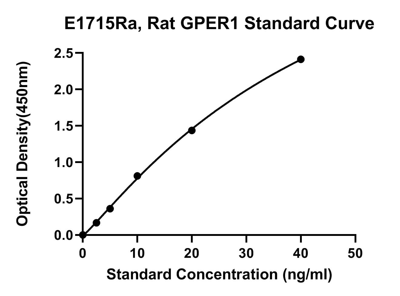 Rat (GPER1) G-protein Coupled Estrogen Receptor 1 ELISA Kit