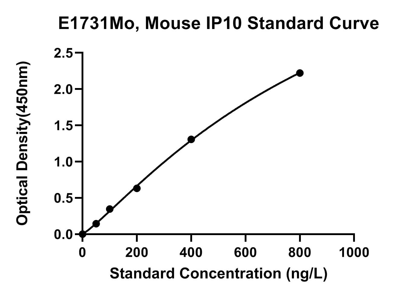 Mouse (IP10) Interferon Gamma Induced Protein 10kDa ELISA Kit