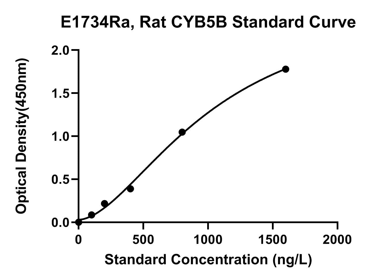 Rat (CYB5B) Cytochrome B5 Type B ELISA Kit