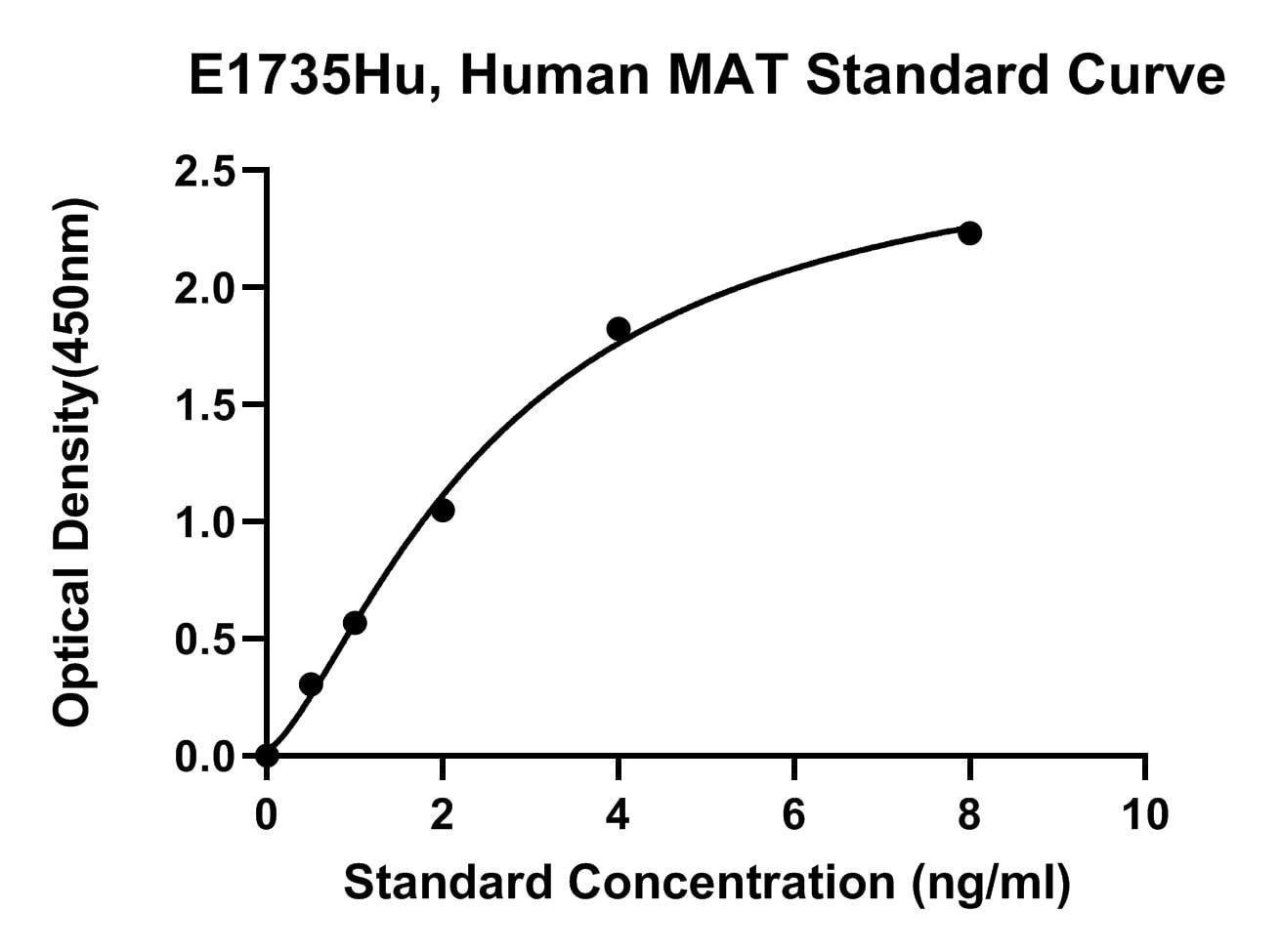 Human (MAT) Matrilysin ELISA Kit