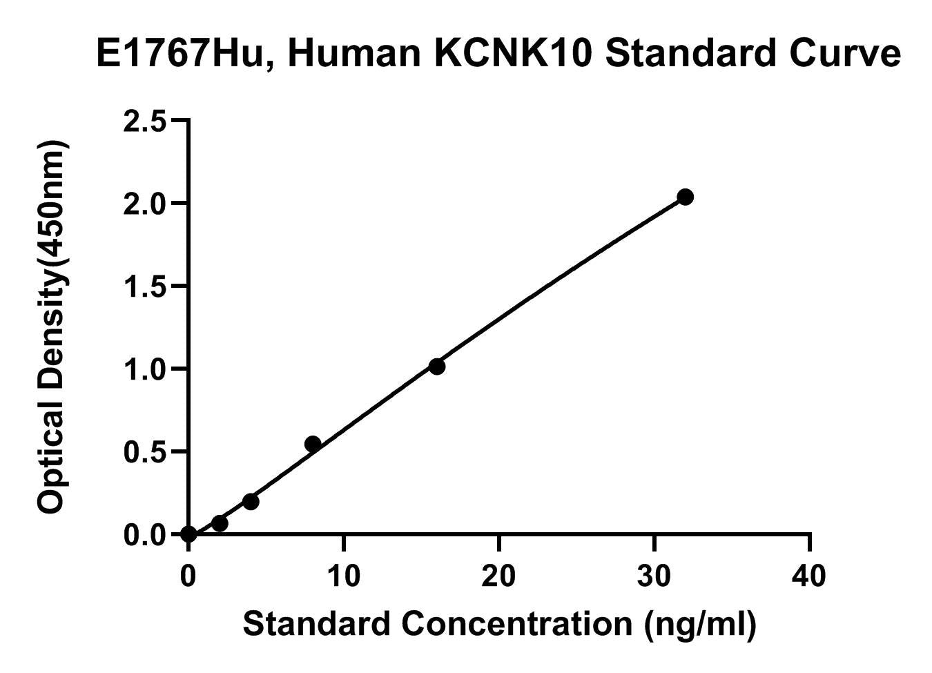 Human (KCNK10) Potassium Channel Subfamily K Member 10 ELISA Kit