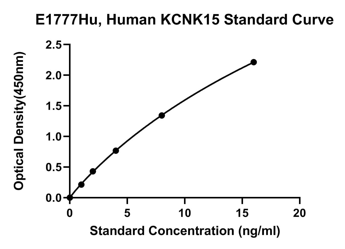 Human (KCNK15) Potassium Channel Subfamily K Member 15 ELISA Kit