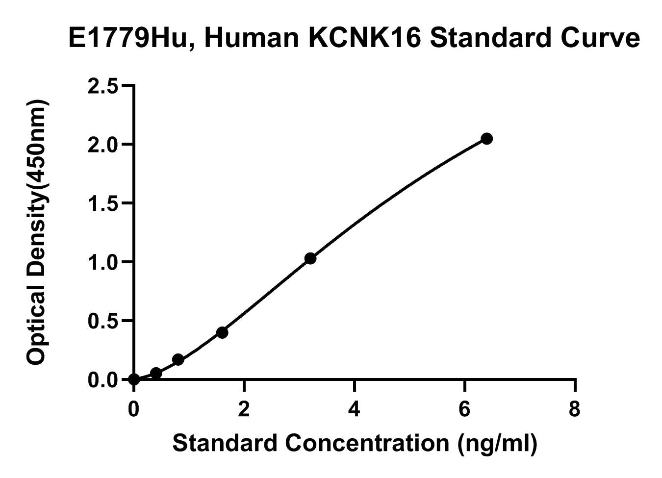 Human (KCNK16) Potassium Channel Subfamily K Member 16 ELISA Kit