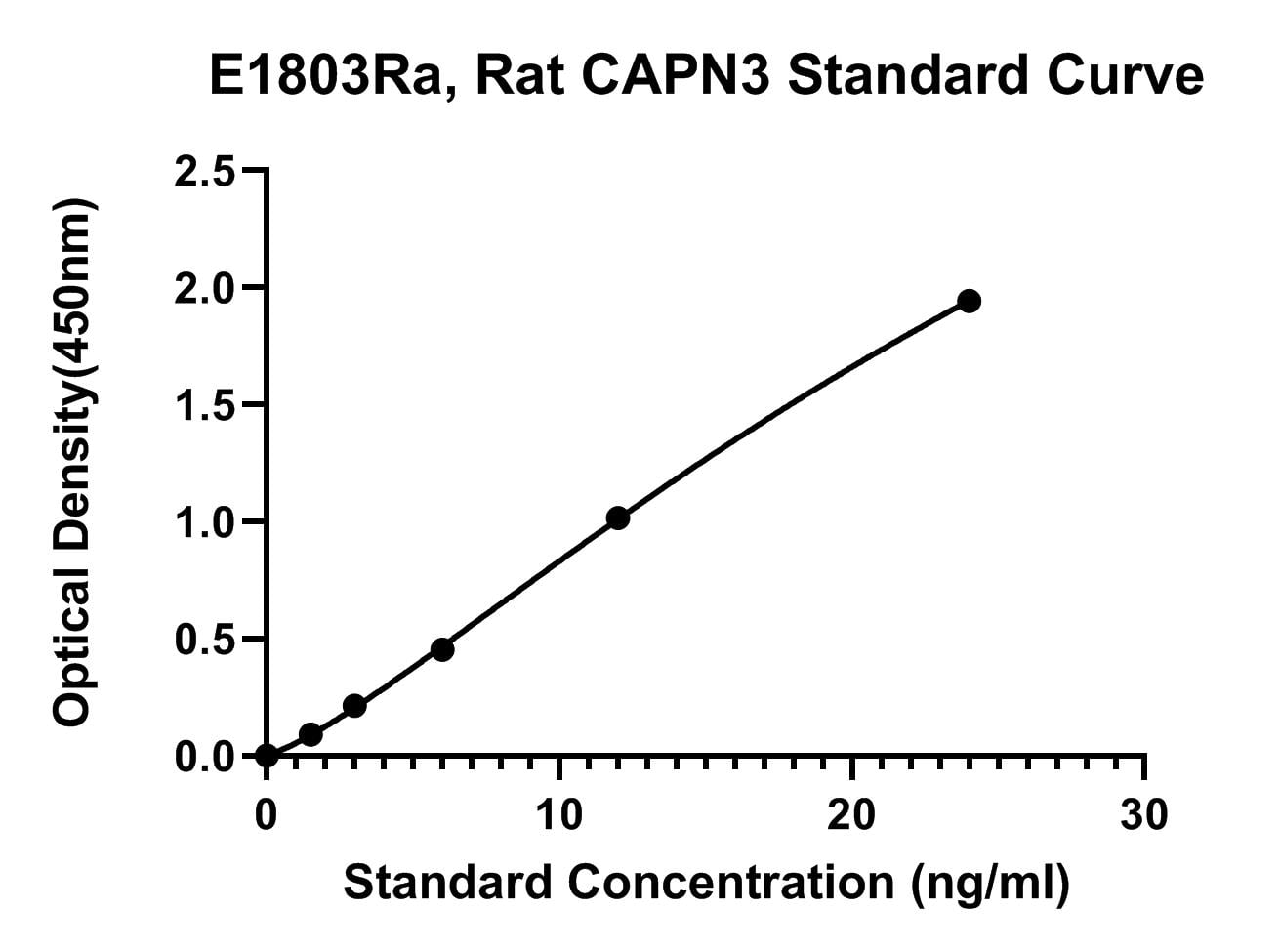 Rat (CAPN3) Calpain 3 ELISA Kit