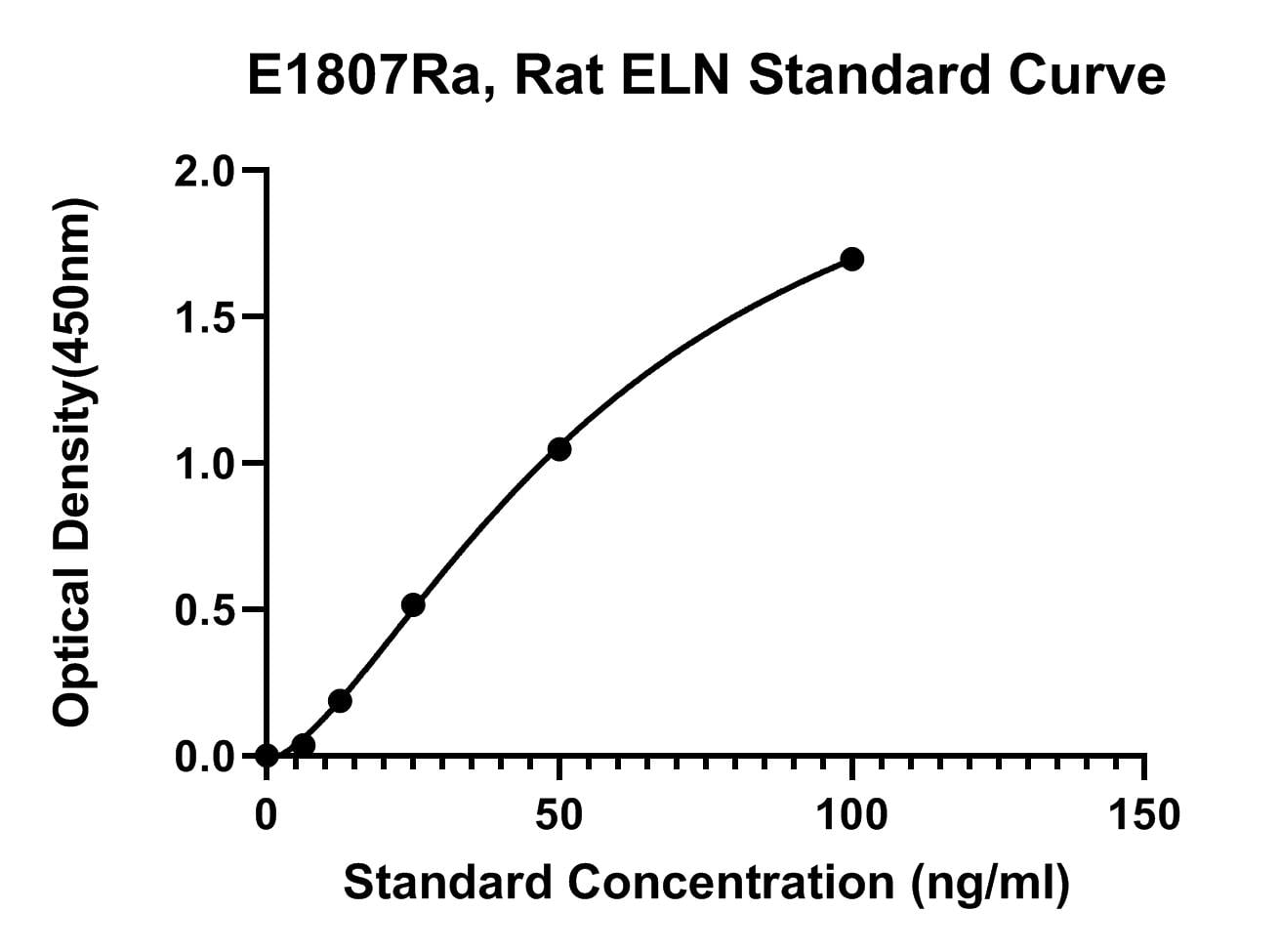 Rat (ELN) Elastin ELISA Kit