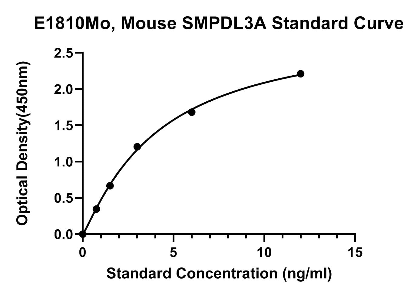 Mouse (SMPDL3A) Acid Sphingomyelinase-like Phosphodiesterase 3A ELISA Kit